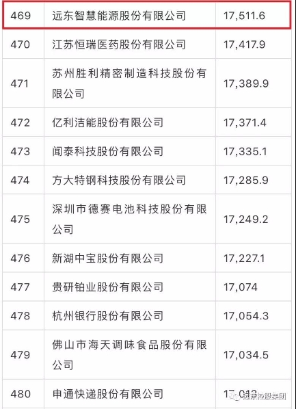 未来可期!远东智慧能源荣登2019中国500强排行榜 未来可期!远东智慧能源荣登2019中国500强排行榜