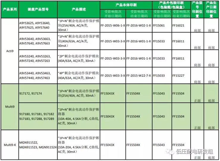 品牌再大,也有质量问题!施耐德召回137万台剩余电流保护装置 品牌再大,也有质量问题!施耐德召回137万台剩余电流保护装置