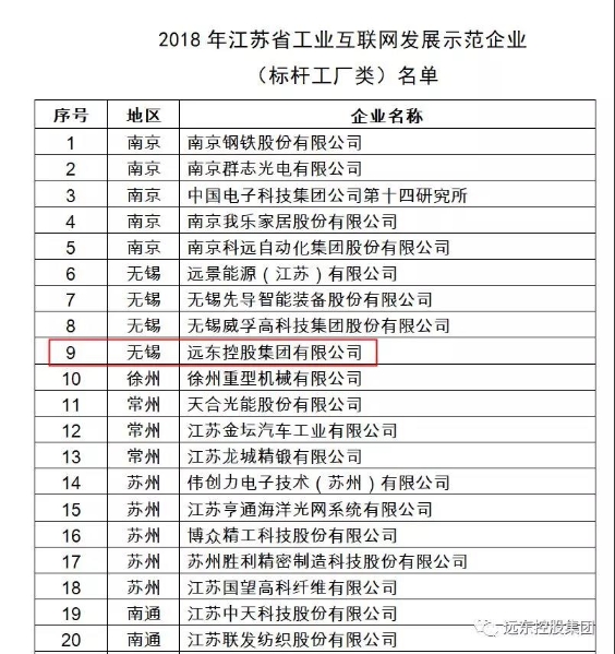 再获认定 远东入选“2018年江苏省工业互联网发展示范企业” 再获认定 远东入选“2018年江苏省工业互联网发展示范企业”
