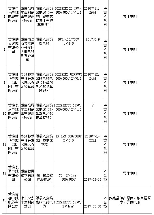 重庆电线电缆产品监督抽检:13批次不合格 重庆电线电缆产品监督抽检:13批次不合格
