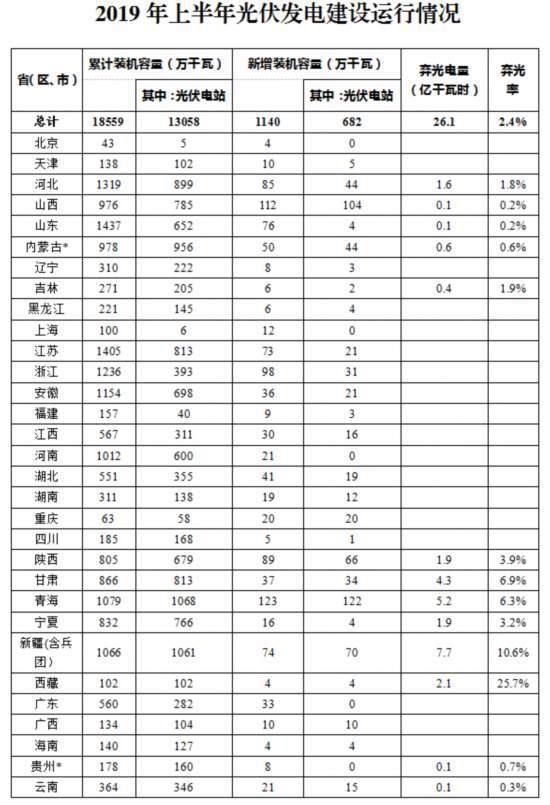 能源局:今年上半年全国光伏弃光电量和弃光率“双降” 能源局:今年上半年全国光伏弃光电量和弃光率“双降”