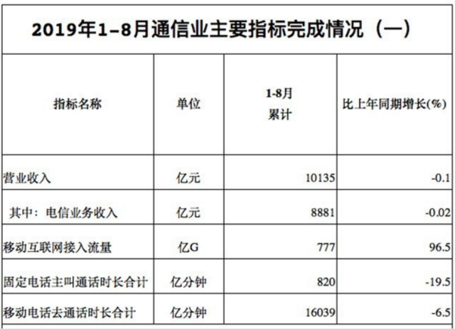 工信部:我国通信业前8月实现营业收入10135亿元 工信部:我国通信业前8月实现营业收入10135亿元