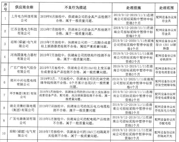 国网湖南电力:9月新增不良行为处理10起 国网湖南电力:9月新增不良行为处理10起