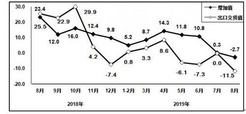 工信部:8月通信设备制造业增加值同比下降2.7% 工信部:8月通信设备制造业增加值同比下降2.7%