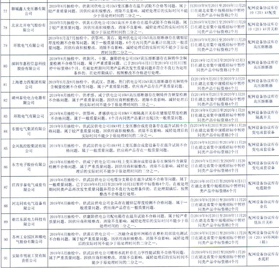 国网湖北电力9月起新增15起不良行为处理 国网湖北电力9月起新增15起不良行为处理