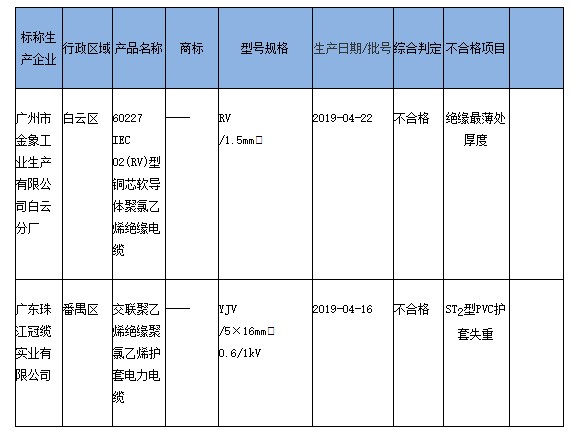 广州抽检2批次聚氯乙烯绝缘电缆电线产品不符合标准要求 广州抽检2批次聚氯乙烯绝缘电缆电线产品不符合标准要求