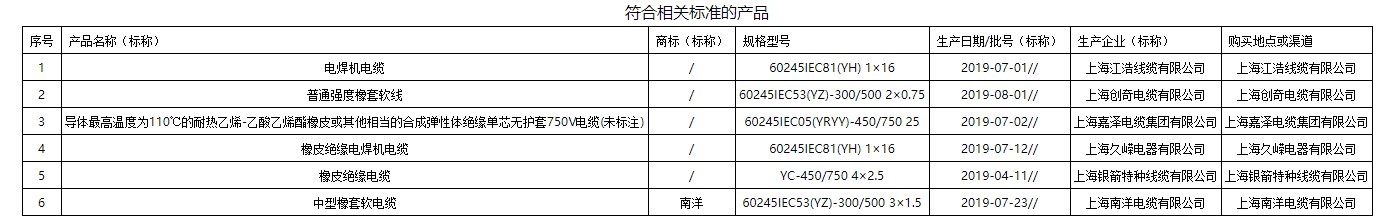 上海市市场监管局抽检6批次电线电缆产品全部合格 上海市市场监管局抽检6批次电线电缆产品全部合格