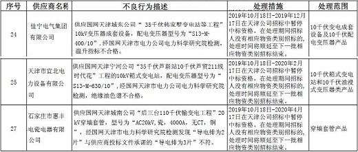 国网天津电力:10月新增3起不良行为处理 国网天津电力:10月新增3起不良行为处理