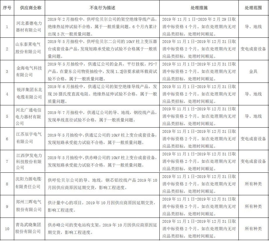 国网蒙东电力:11月新增不良行为处理10起 国网蒙东电力:11月新增不良行为处理10起