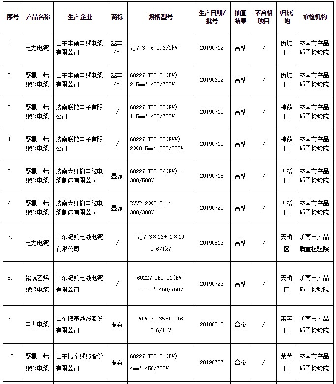 济南市市场监管局抽检电线电缆产品:1批次不合格 济南市市场监管局抽检电线电缆产品:1批次不合格