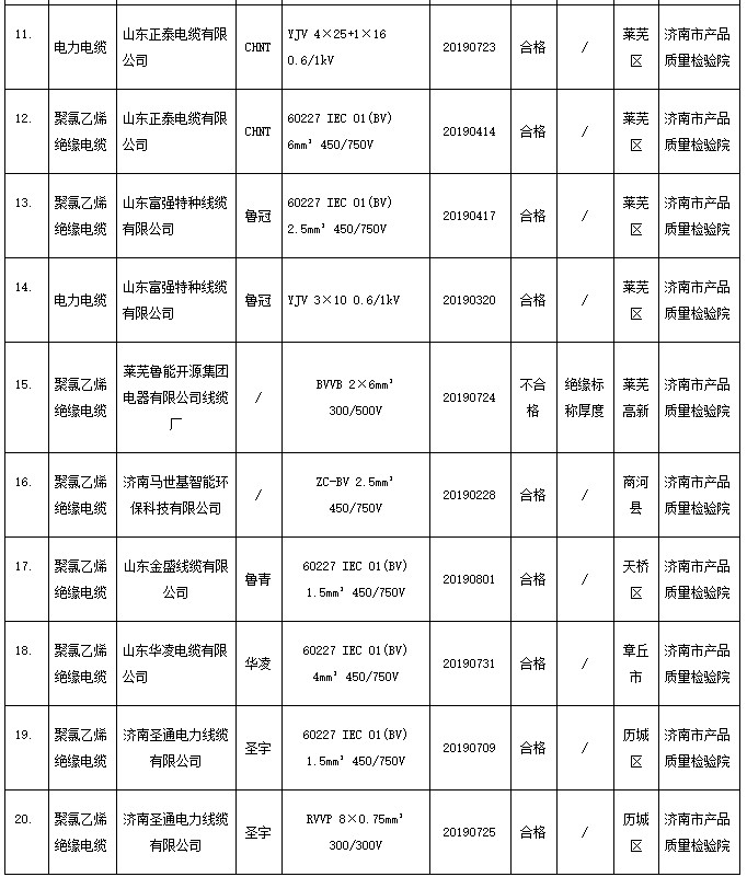 济南市市场监管局抽检电线电缆产品:1批次不合格 济南市市场监管局抽检电线电缆产品:1批次不合格