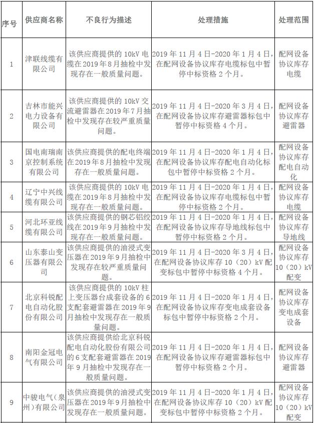 国网北京电力:11月新增不良行为处理9起 国网北京电力:11月新增不良行为处理9起