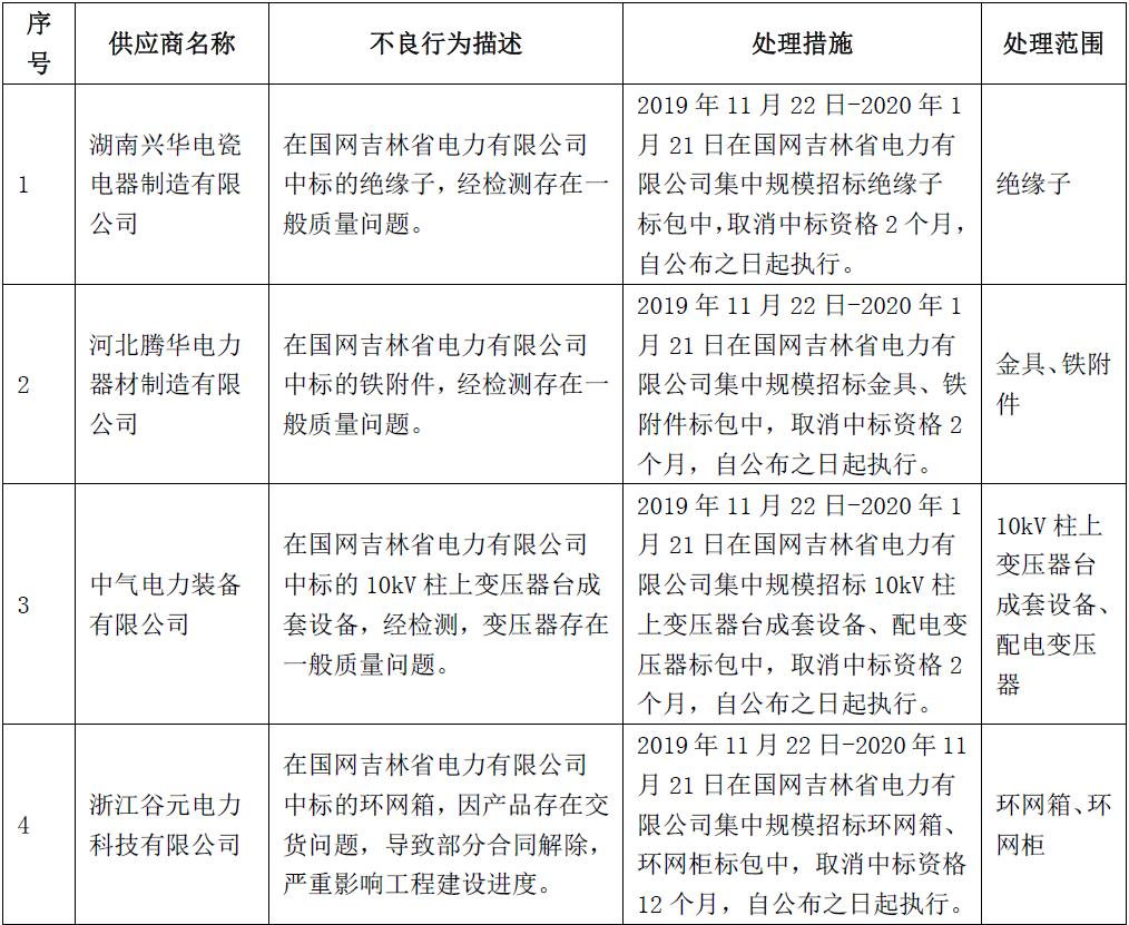 国网吉林电力:11月新增不良行为处理4起 国网吉林电力:11月新增不良行为处理4起