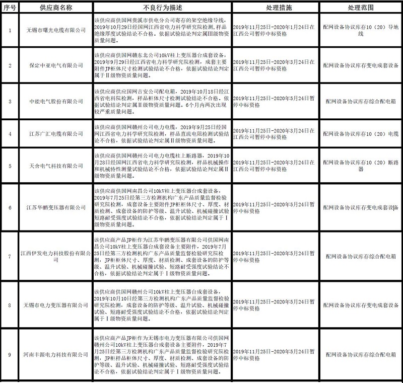 国网江西电力:11月新增不良行为处理9起 国网江西电力:11月新增不良行为处理9起