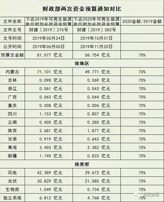 2020可再生能源补贴为预拨 并未减少 2020可再生能源补贴为预拨 并未减少