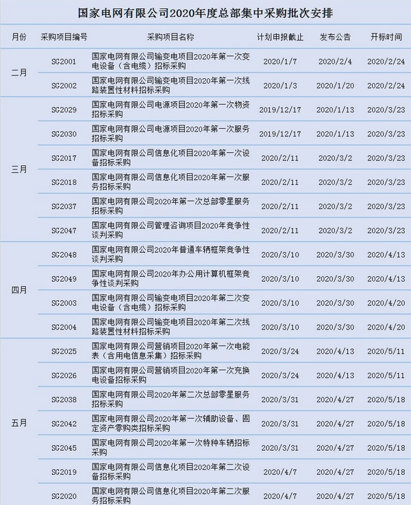 国网公司2020年度集采计划巨变 项目大幅减少 国网公司2020年度集采计划巨变 项目大幅减少