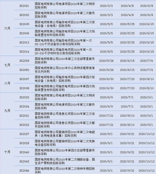 国网公司2020年度集采计划巨变 项目大幅减少 国网公司2020年度集采计划巨变 项目大幅减少