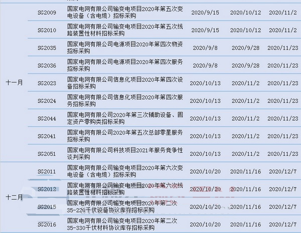 国网公司2020年度集采计划巨变 项目大幅减少 国网公司2020年度集采计划巨变 项目大幅减少
