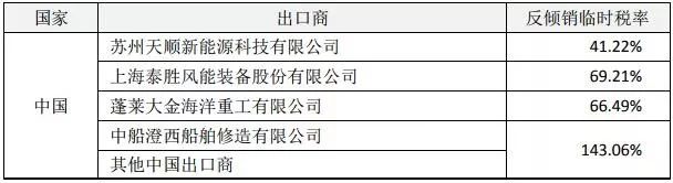 墨西哥公布对华出口风机塔架反倾销调查初裁结论 墨西哥公布对华出口风机塔架反倾销调查初裁结论