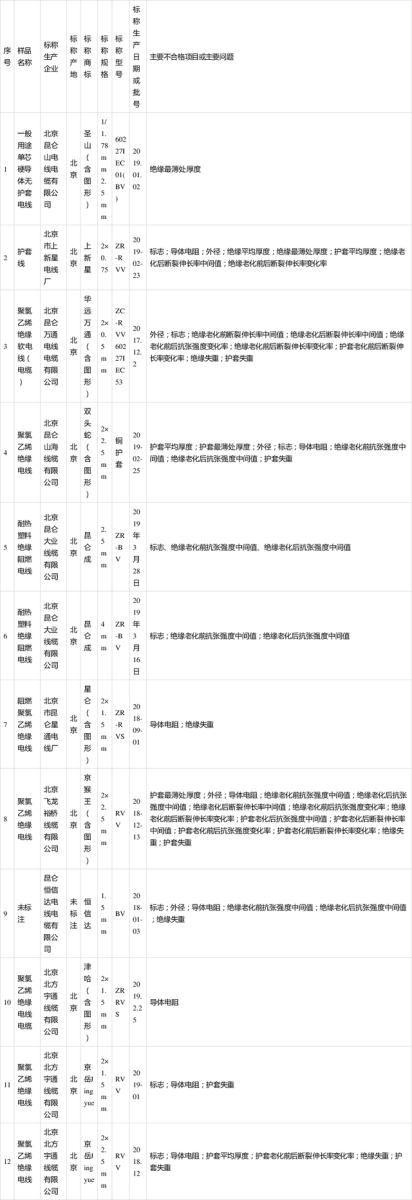 北京电线电缆产品抽查:部分产品不符合相关标准要求 北京电线电缆产品抽查:部分产品不符合相关标准要求