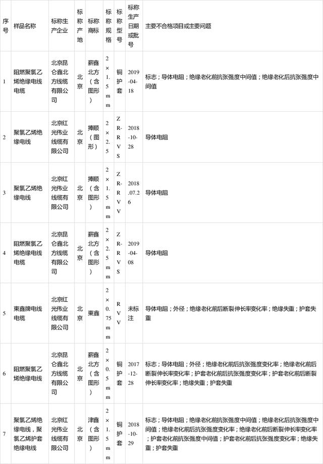 北京电线电缆产品抽查:部分产品不符合相关标准要求 北京电线电缆产品抽查:部分产品不符合相关标准要求
