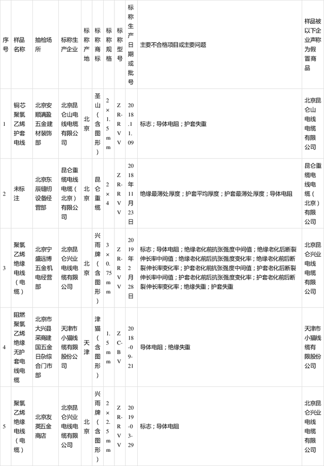 北京电线电缆产品抽查:部分产品不符合相关标准要求 北京电线电缆产品抽查:部分产品不符合相关标准要求
