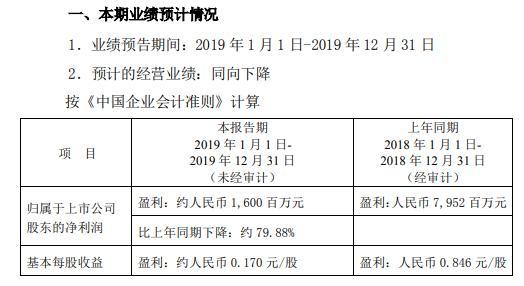 双重挤压 2019年鞍钢股份净利润预期下降约79.88% 双重挤压 2019年鞍钢股份净利润预期下降约79.88%