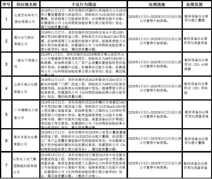 国网江西电力:1月新增不良行为处理7起 国网江西电力:1月新增不良行为处理7起
