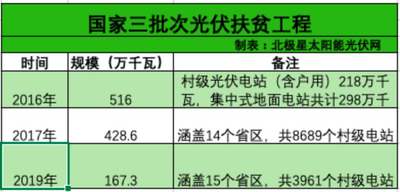 国家级光伏扶贫工程将不再新增项目申报 国家级光伏扶贫工程将不再新增项目申报