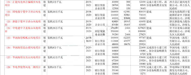 宁夏2020年重点电力能源项目投资计划