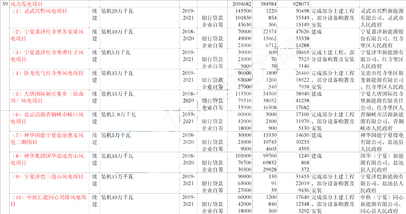 宁夏2020年重点电力能源项目投资计划