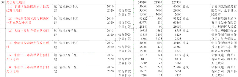 宁夏2020年重点电力能源项目投资计划