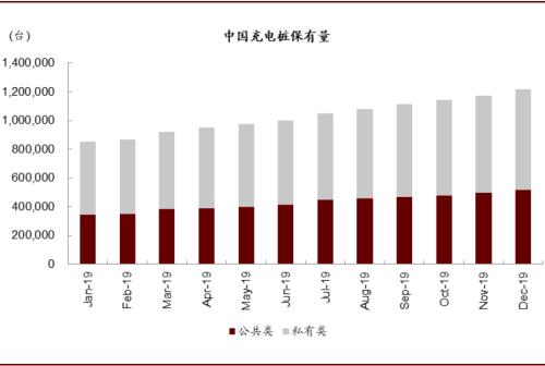 中国充电桩保有情况（总量121.9万台，其中公共桩51.6万台，私人桩70.3万台）