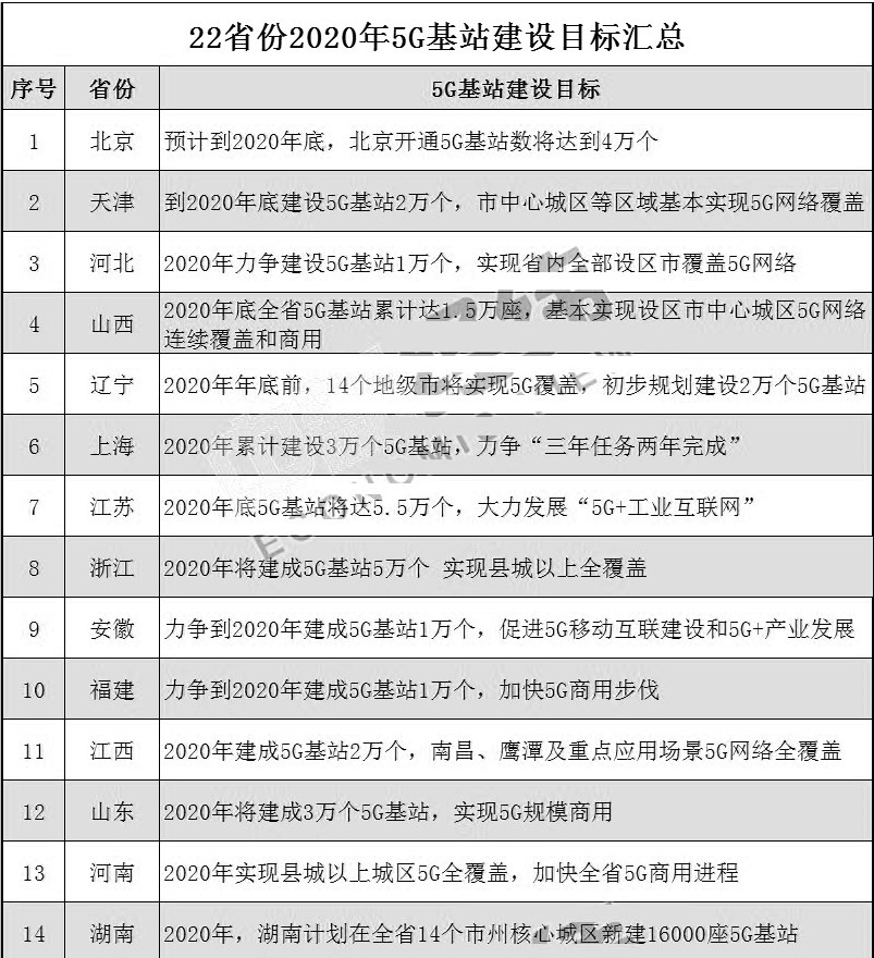 聚焦5G网络建设:22省份公布2020年5G发展目标