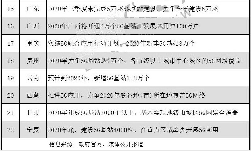 聚焦5G网络建设:22省份公布2020年5G发展目标 聚焦5G网络建设:22省份公布2020年5G发展目标