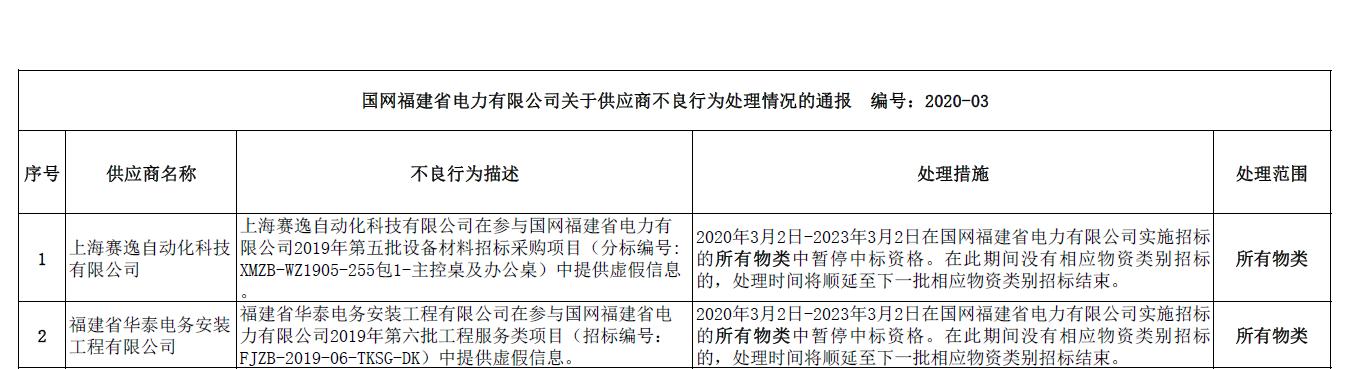 国网福建电力:3月新增不良行为处理2起 国网福建电力:3月新增不良行为处理2起