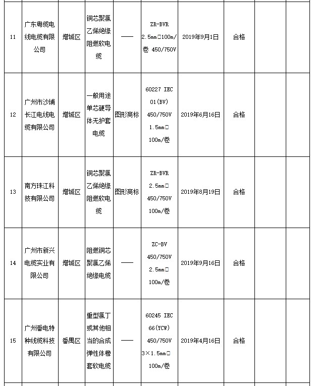 广州市抽查17批次电线电缆产品 1批次不合格