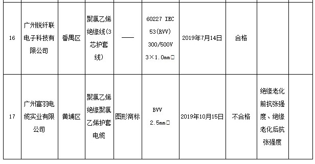 廣州市抽查17批次電線電纜產品 1批次不合格