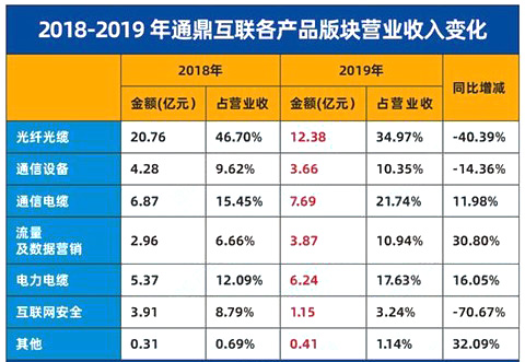 通鼎互联2019年亏损21.23亿元 光纤光缆业务降四成 通鼎互联2019年亏损21.23亿元 光纤光缆业务降四成