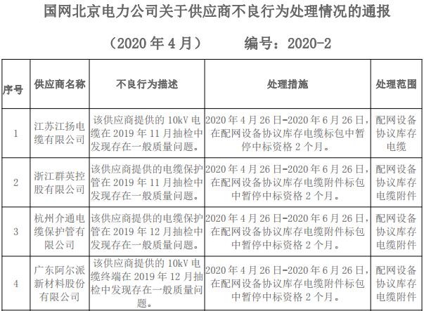 国网北京电力:4月新增不良行为处理4起 国网北京电力:4月新增不良行为处理4起