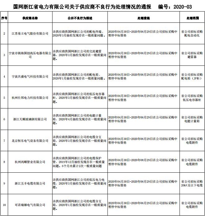 国网浙江电力:4月新增不良行为处理9起 国网浙江电力:4月新增不良行为处理9起