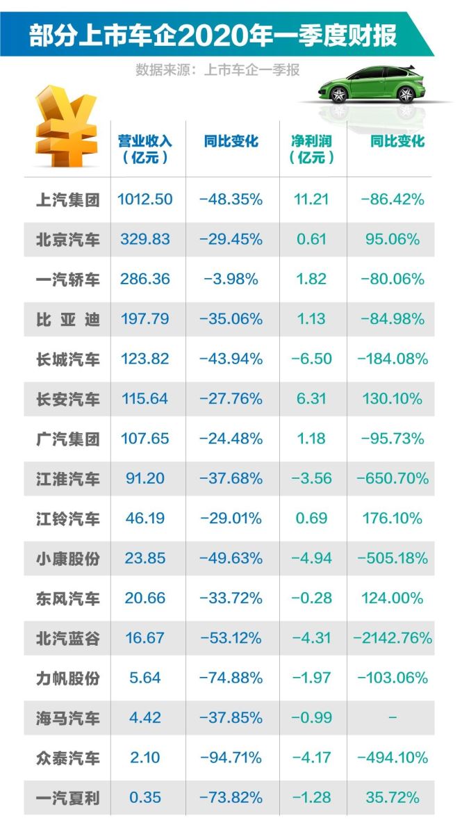 一季度13家上市车企营收净利双降 长安亏损最大 一季度13家上市车企营收净利双降 长安亏损最大