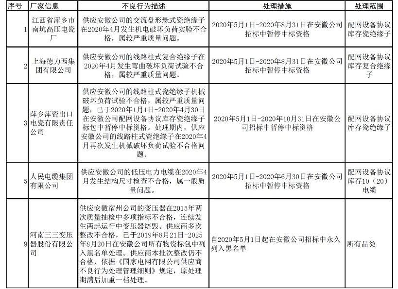 国网安徽电力:5月新增不良行为处理5起 国网安徽电力:5月新增不良行为处理5起