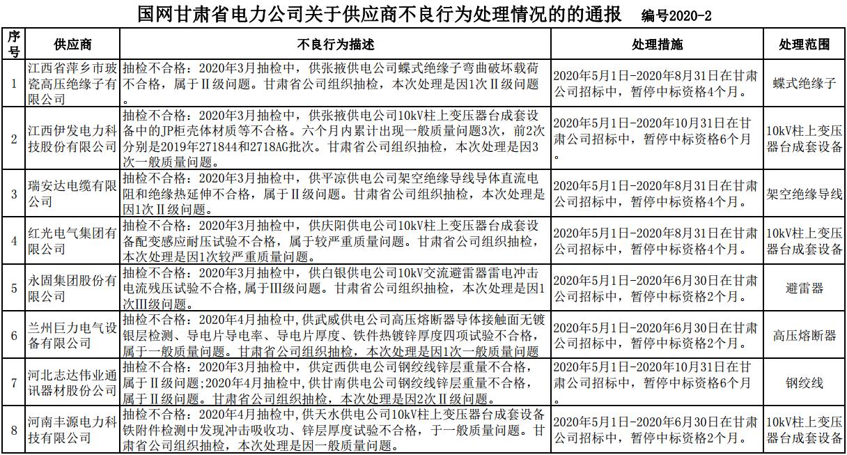 国网甘肃电力5月新增不良行为处理8起 国网甘肃电力5月新增不良行为处理8起