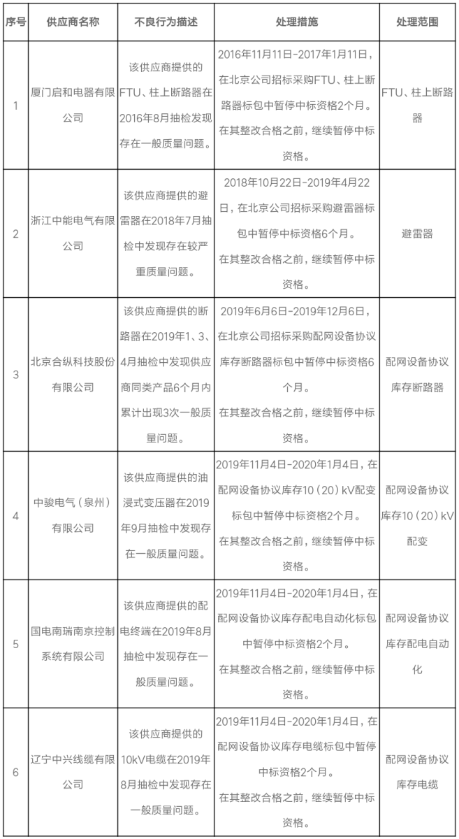 国网北京电力解除6家供应商不良行为处罚 国网北京电力解除6家供应商不良行为处罚