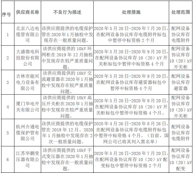 国网北京电力:5月新增不良行为处理5起 国网北京电力:5月新增不良行为处理5起