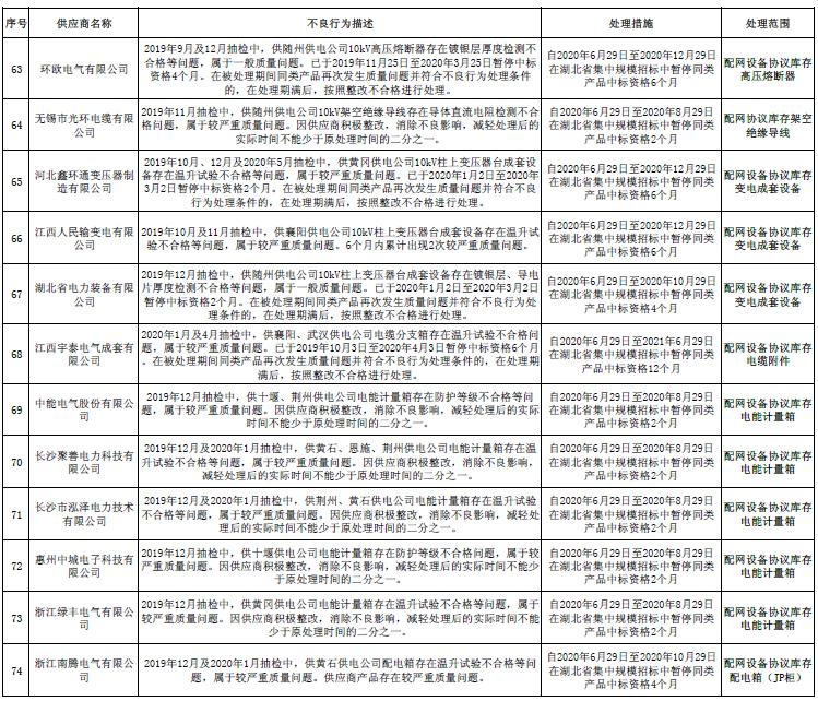 国网湖北电力:6月新增不良行为处理12起 国网湖北电力:6月新增不良行为处理12起