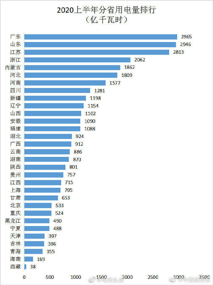 上半年我国全社会用电量排名广东居榜首 上半年我国全社会用电量排名广东居榜首