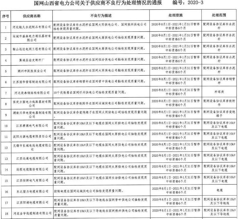 国网山西电力:8月新增不良行为处理18起 国网山西电力:8月新增不良行为处理18起