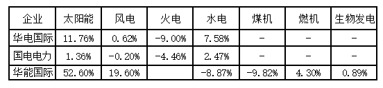 光伏等清洁能源发电正加速崛起 光伏等清洁能源发电正加速崛起